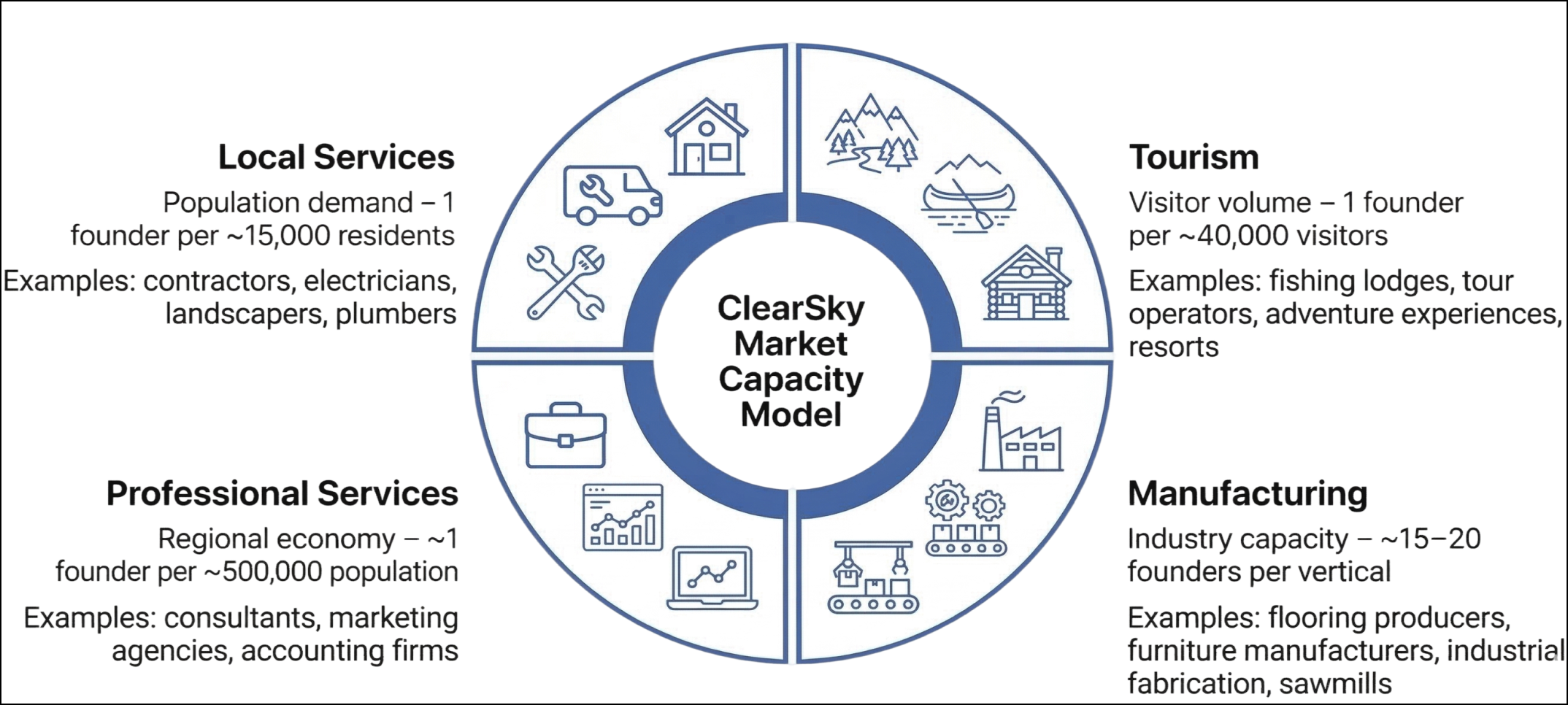 ClearSky Market Capacity Model