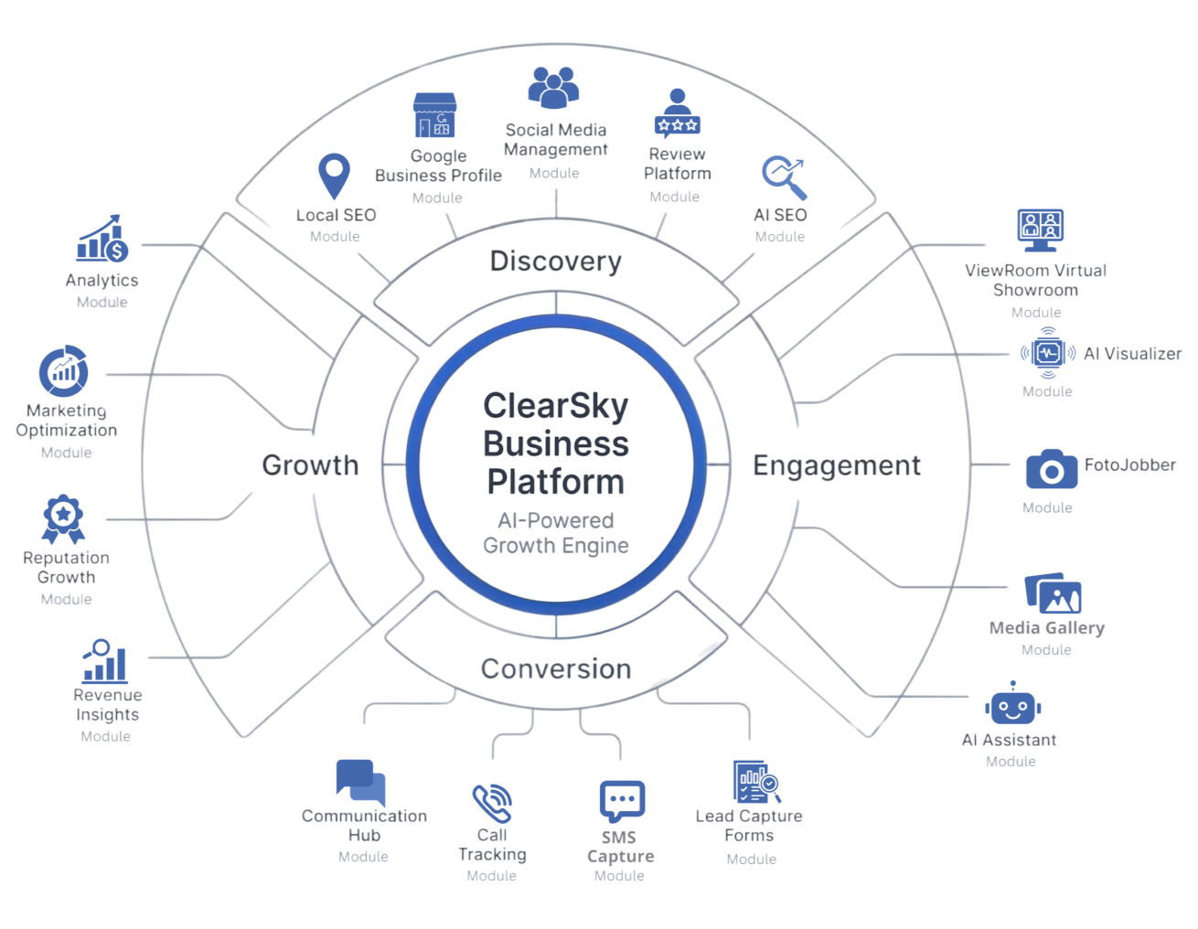 ClearSky Platform Ecosystem